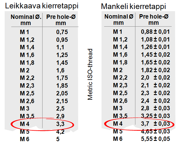 18(24) Mankelikierretapin ja leikkavan kierretapin valinnassa on myös huomioitava esireiän koko, se ei ole sama. Esimerkki M4-kierteessä reiän kokoero on 0,4 mm.