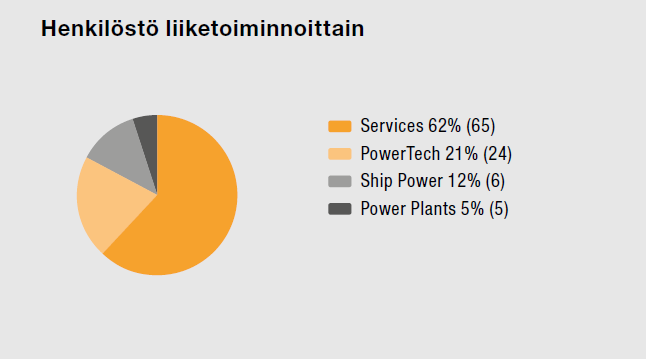 6(24) Kuvio 2. Wärtsilän henkilöstön jakautuminen liiketoiminnoittain vuonna 2012 (suluissa vuosi 2011).