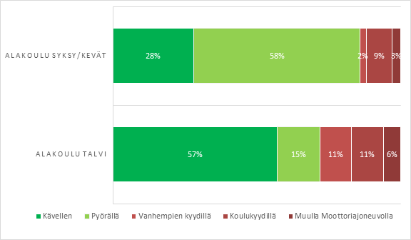 40 syksyllä ja keväällä oli 58 prosenttia, kun talvella pyöräilijöiden osuus oli vain 15 prosenttia. Pyöräilijöiden määrä väheni talvella 42 prosenttiyksikköä.