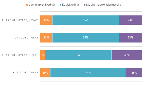 45 Ala- ja yläkoululaisten passiivisten kulkijoiden muutoksia ja eroja kulkutavoissa on havainnollistettu kuvioissa 13 ja 14.