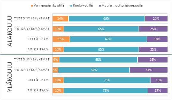 46 muun moottoriajoneuvon kulkutavaksi tyttöjä useammin vuodenajasta riippumatta. Alakoululaisilla pojilla kulkutapa ei muuttunut havaittavasti vuoden aikana.