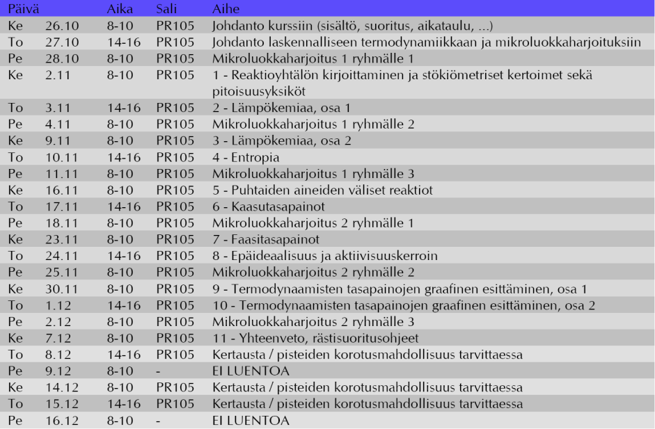 Termodynaamiset tasapainot (477401A) - Aikataulu Luentoja/harjoituksia 2 x 2h/vko (8 vkon ajan) Ke klo 8-10 PR105 To klo 14-16 PR105 Mikroluokkaharjoituksia (à 2h) Pe klo 8-10 PR105 3 ryhmää,