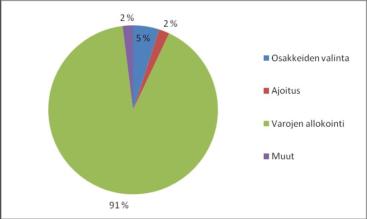 4 SIJOITUSSTRATEGIAN VALINTAAN VAIKUTTAVIA TEKIJÖITÄ Sijoittajan peruspäätösten vaikutus salkun tuottoon näkyy kuviossa 1.