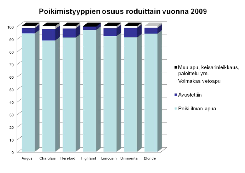 15 KUVIO 4. Poikimistyyppien osuus roduittain vuonna 2009. (Anttila 2012, 12.