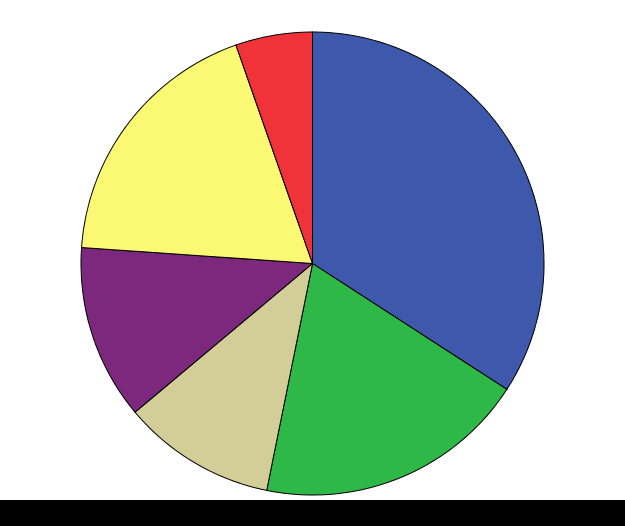 Vastaajat kursseittain alkukyselyssä loppukyselyssä Ped Art 3,5% Ped Art 5,4% LTKY010 13,6% EKOA121 6,6%