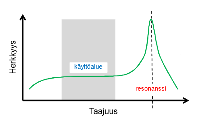 resonointialueella.