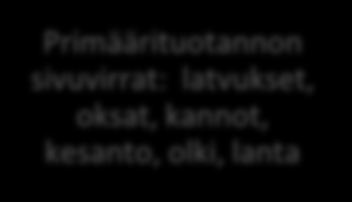 Selvityksen rajaus Rajaus 3 BIOTALOUS kaikki biotalousresurssit mukaan Rajaus 1: SIVUVIRTABIOMASSAT Keskitytään biomassoihin, jotka nyt ovat potentiaalisia (uusiutuvan) energian tuotantoon.