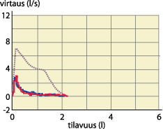 9 KUVA 3. Keuhkoahtaumataudille tyypillinen virtaus-tilavuusspirometrialöydös. Katkoviiva kuvaa normaalia käyrää (Katajisto ym.