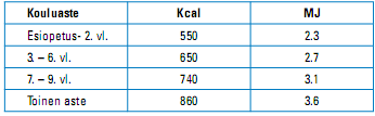 16 Taulukko 1. Vitamiinien, kivennäisaineiden ja kuidun suositeltava ravintoainetiheys. (Kouluruokasuositus.2008,11) Taulukko 2.