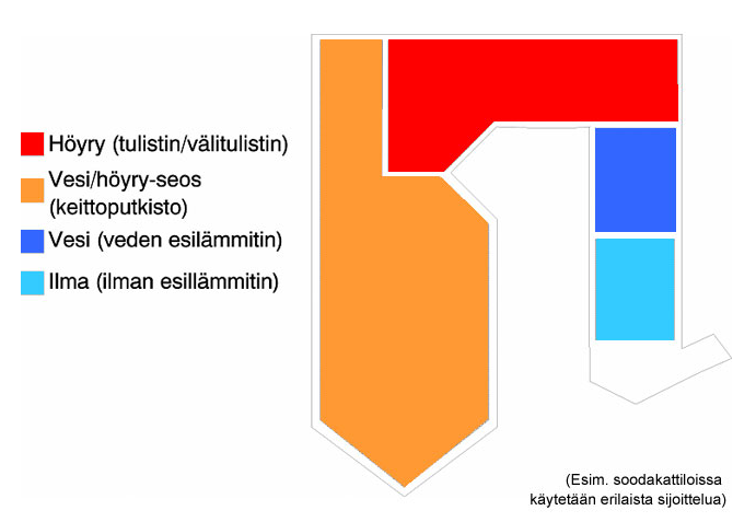 Lämpöpintojensijoittelu kattilaan KnowEnergy KyAMK Yksikkö,