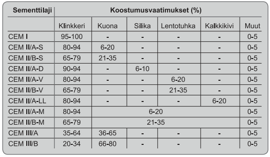 3 SIDEAINEET 3.1 Sementtityypit Käytössä olevia sementtityyppejä on useita ja rakennuskohteessa käytettävä sementti voidaan valita haluttujen ominaisuuksien mukaan.