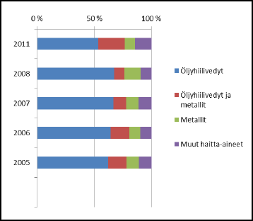 5 KUVIO 4. Maaperän pilantuumista aiheuttaneiden haitta-aineiden osuudet vuosina 2005-2011 (Pyy 2013b) 2.