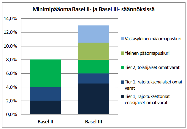 26 Kuvio 3. Minimipääoma Basel II- ja Basel III- säännöksissä (Vauhkonen 2010, 24).