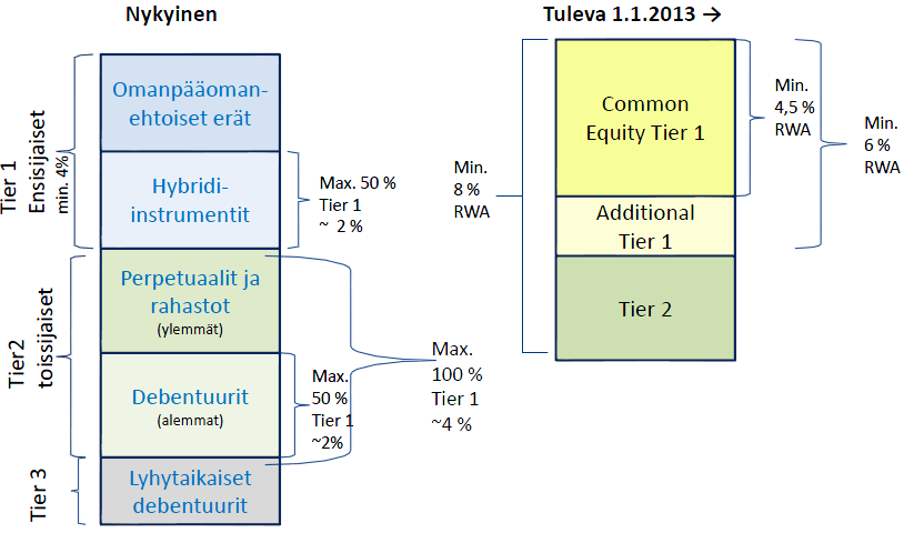 30 Kuvio 4. Tier 1,2 ja 3 varojen laatuerot (Finanssivalvonta 2011a). Basel III:n vaikutukset tullaan huomaamaan ympäri maailman.