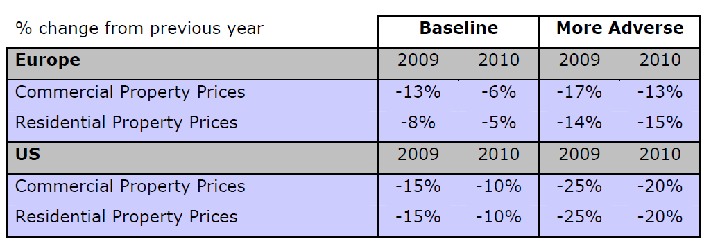 37 Taulukko 2. Stressitestissä 2009 käytetyt olettamat vuosittaisista kiinteistöjen hintojen vaihtelusta Euroopassa ja Yhdysvalloissa (Committee of European Banking Supervisors 2009, 3).