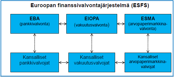 48 tönä EBA:lle, EIOPA:lle ja ESMA:lle (European Securities and Markets Authority.