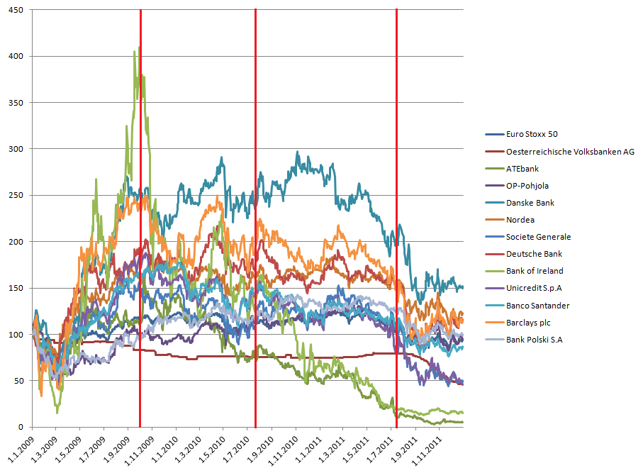 64 Kuvio 9. Vertailuindeksin ja 12 valitun pankin osakekurssien indeksien arvonkehitykset 1.1.2009 31.12.2011 sekä pankkien stressitestien ajankohdat 2009-2011 (Bloomberg, 2012).