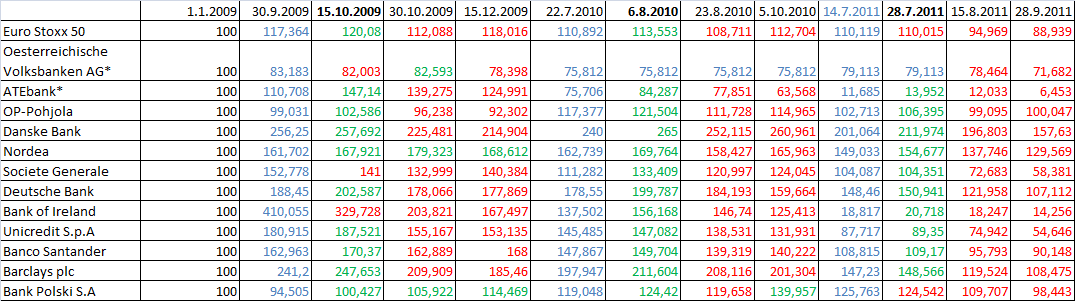 65 Taulukko 10. Vertailuindeksin ja 12 valitun pankin osakekurssien indeksien arvonkehitykset stressitestien julkistamisten jälkeen 2009 2011. (Bloomberg, 2012).