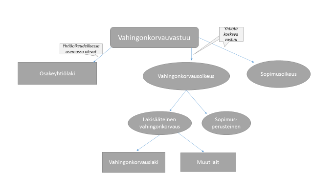 32 4 JOHDON HENKILÖKOHTAINEN VASTUU 4.1 Yleisesti vastuuperusteista Pääsääntöisesti hallitus ja tilintarkastaja ovat vastuussa kaikesta aiheuttamastaan vahingosta.