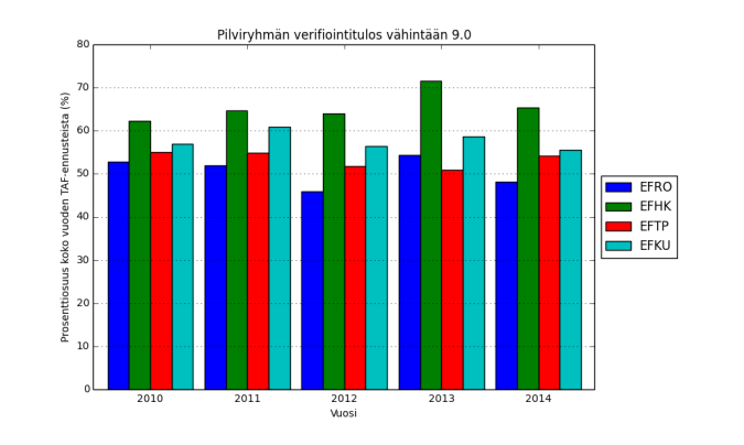 Kuva 5.1. Alle 3.0 pistemäärän saaneiden verifiointitulosten määrä (yksikkö: %) pilviryhmälle vasemmalla ja näkyvyydelle oikealla vuosina 2010-2014.