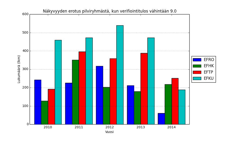 hieman huonompi näkyvyyteen nähden lähes ympäri vuoden.