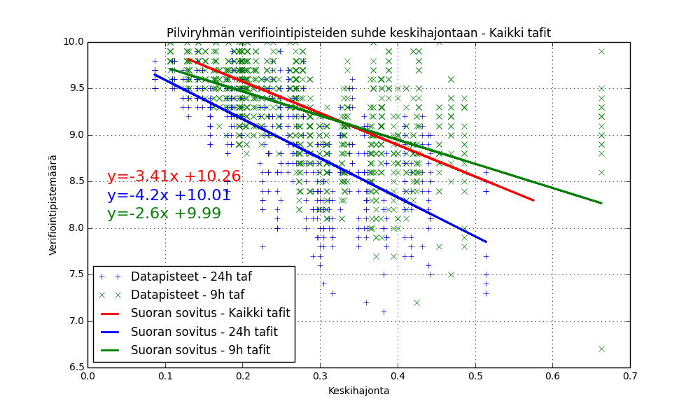 Kuva 5.8. Keskimääräisten verifiointipisteiden suhde keskihajontaan näkyvyydelle. Kuvassa on nyt eroteltu 24 ja 9 tunnin TAF-ennusteet sinisillä ja vihreillä merkinnöillä vastaavasti.