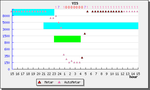 Kuva 7.1. Esimerkki inhimillisestä virheestä näkyvyyden ennusteessa. X-akselilla on aika (UTC) ja y-akselilla näkyvyys luokkarajoihin jaoteltuna.