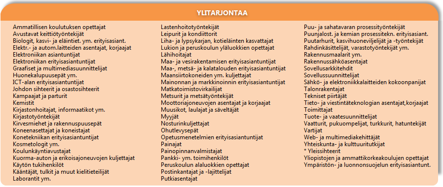 Pohjois-Pohjanmaan ammattibarometri 3 / 2015 * = Paljon pulaa tai ylitarjontaa