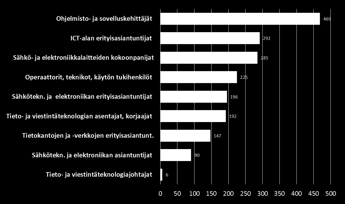 ICT-työttömät Pohjois-Pohjanmaalla joulukuussa