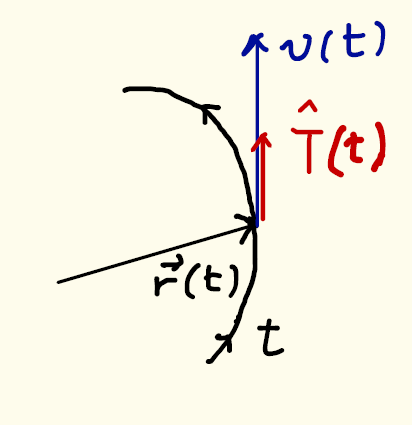 23 VEKTORIANALYYSI Luento 3 4 Käyrän lokaaleja ominaisuuksia Käyrän tangentti Tarkastellaan parametrisoitua käyrää r( t ) Parametrilla t ei tarvitse olla mitään fysikaalista merkitystä, mutta
