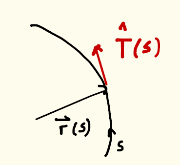 24 Kaarenpituusparametrisoinnin tapauksessa käyrän tangentin suuntainen yksikkövektori on dr T ( s ) (Katso oppikirjan esimerkki 1 kappaleessa 114) Käyrän kaarevuus ja yksikkönormaali Käytetään