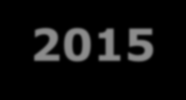 Olvi konserni lyhyesti III 2001-2015 Muutos, % 2009/20 v.2001 v.2009 v.