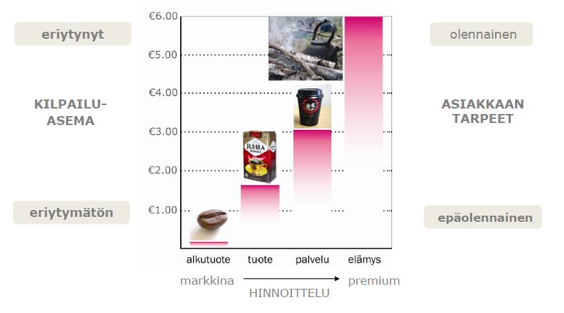 Tuotteesta elämykseksi. Eurosta sataseksi. Kaaviokuva: Mika Tonder, Tamora.