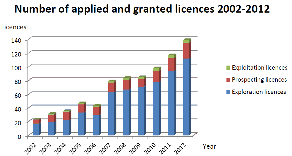 Kaivosteollisuuden kehitys Ei tuotantoa 6 louhintalupaa voimassa Malminetsintä vilkasta, lupien määrä nousussa Etsintäkulut 2011: 700 milj. DKK (n. 94 m.