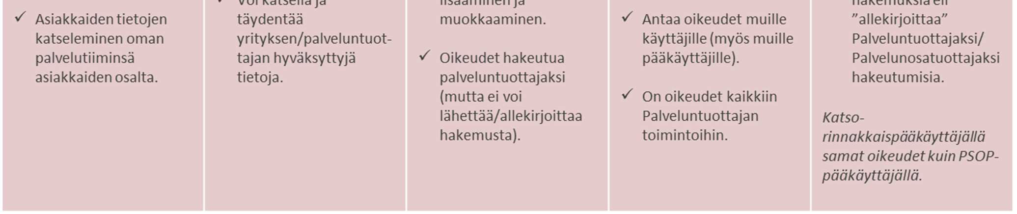 8.1 KÄYTTÄJÄROOLIT 8.