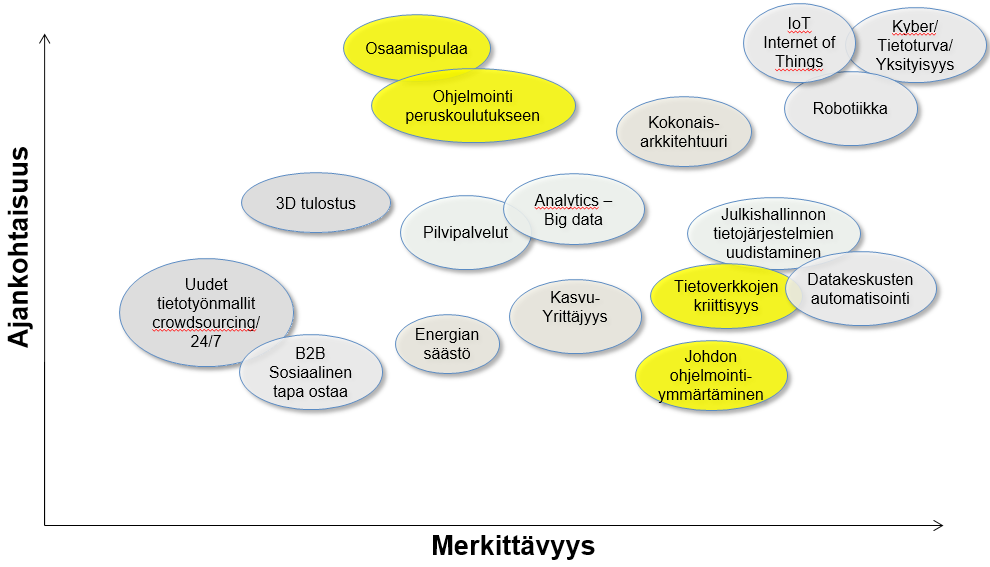 entistä tärkeämpi satsata siihen, että nuorille opetetaan niitä ICT-taitoja, joita tämän päivän tietoyhteiskunnassa tarvitaan.