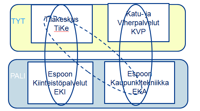 TARJOUSPYYNTÖ / LIITE 1.1 3 (8) Hankittavan järjestelmän kuvaus Uusien toimintaprosessien tueksi Espoon kaupunki haluaa automatisoida toimintaansa toiminnanohjausjärjestelmällä.