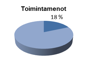 SIVISTYSTOIMI Sivistystoimen osuus käyttötalousosan toimintakuluista ja -tuotoista Sivistyslautakunta Lautakunnan kokoonpano, kokoukset ja osallistuminen Varsinainen jäsen Asema Läsnä