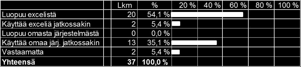 Mahdollinen potentiaali lähteä mukaan mahdolliseen Kiekun kustannuslaskentajärjestelmän Hallintoviranomaiset Väline Excel 23 62,2 % Erillinen järjestelmä