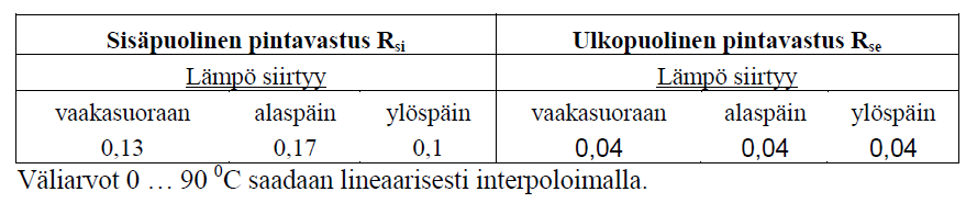 Lämpövirran suuruuteen vaikuttaa lisäksi rakenteen pintavastus. Lämmön siirtyessä seinärakenteen läpi täytyy sen ensin tunkeutua seinäpinnan läpi ja lopuksi ulos seinästä.