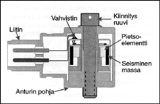 28 KUVA 17. Nopeusanturi [1, s.47.] Kiihtyvyysanturin koko vaihtelee erittäin pienistä nuppineulankokoisista nyrkinkokoisiin antureihin.