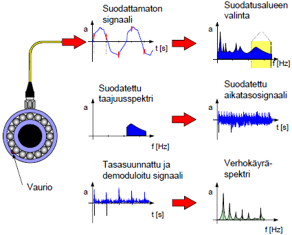 37 KUVA 26. Verhokäyräanalyysin periaate [1, s.75.] Verhokäyräspektrin ollessa tasainen laakeri on ehjä (Kuva 27).