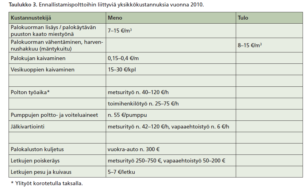 40 TAULUKKO 2. Ennallistamispolttoon liittyviä kustannuksia vuonna 2010. (Similä & Junninen 2011). 5 KULOTUS 5.1 Kulotuksen historia Tulen käyttö metsänhoidossa tarkoittaa käytännössä kulottamista.