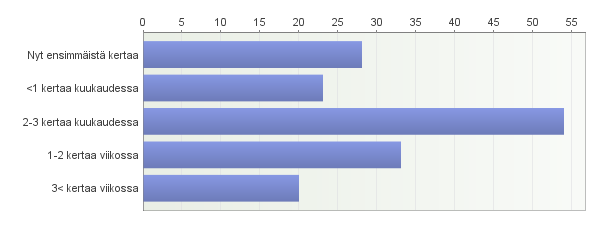 Kyselyyn vastattiin kesän aikana hajanaisesti eri rannoilla. Eniten vastauksia kertyi Haukilahden ja Matinkylän rannoilta, joiden vastauksien yhteismääräksi tuli 66,45 %, molemmista noin 30 %.