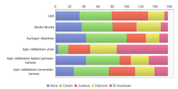 Rannalla vietetään paljon aikaa yhdessä ystävien tai perheen kanssa, harva tulee sinne yksin. Lähes 70 % vastaajista on usein tai aina jonkun toisen henkilön kanssa rannalla.