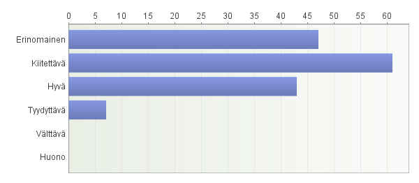 10.5 Mielipiteet Espoon kaupungin järjestämästä rantavalvonnasta Vastaajista 60,13 % ei ollut koskaan tutustunut Espoon kaupungin internetsivujen uimaranta-info MSKI -palveluun.