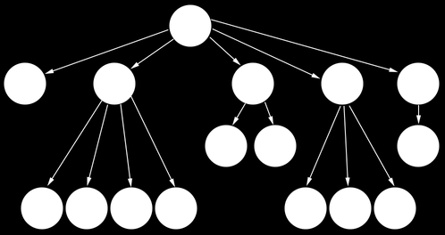 22 Kuva 6. Esimerkki vanhempi-lapsi-hierarkiasta. (Cocos2d-x 2016.) Ylläolevassa kuvassa on esimerkki, miten hierarkia voisi toimia Cocos2d-x:ssä.