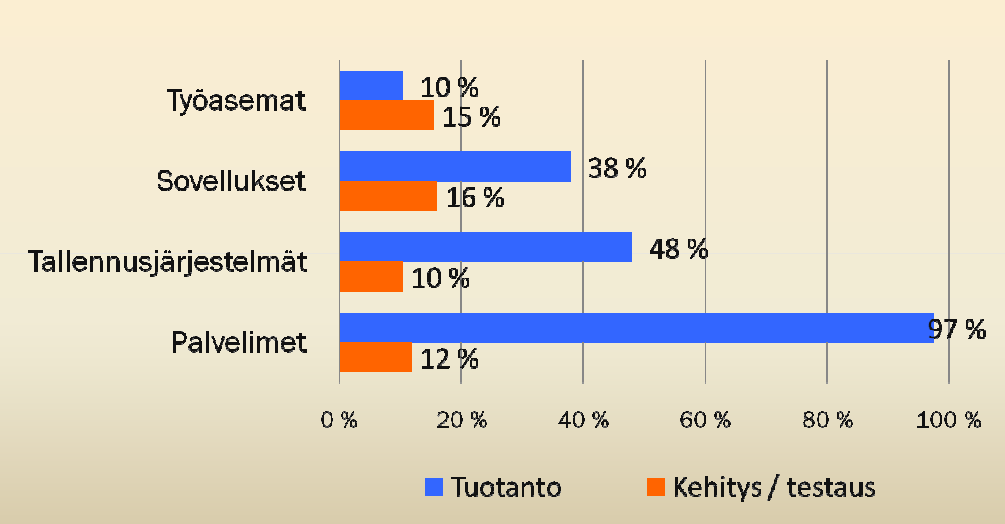 15 2.4 Palvelinvirtualisointi Virtualisoinnin yleisin ja tunnetuin muoto on palvelinvirtualisointi. Virtualisoinnin avulla voidaan ajaa useaa eri käyttöjärjestelmää yhdellä palvelimella.