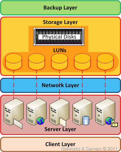 22 Kuva 9: Tallennusvirtualisoinnin periaatekuva. (Network & Servers 2011) Palvelimelle julkaistua tallennustilaa kutsutaan nimellä LUN (Logigal Unit Number).