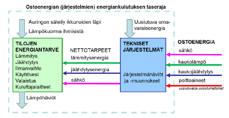 51 Kuva 14. (D5 2012, 13) 11.2 Laskenta Rakennuksen ostoenergiankulutus lasketaan kaavalla 36 (RakMkD5 2012, 13).